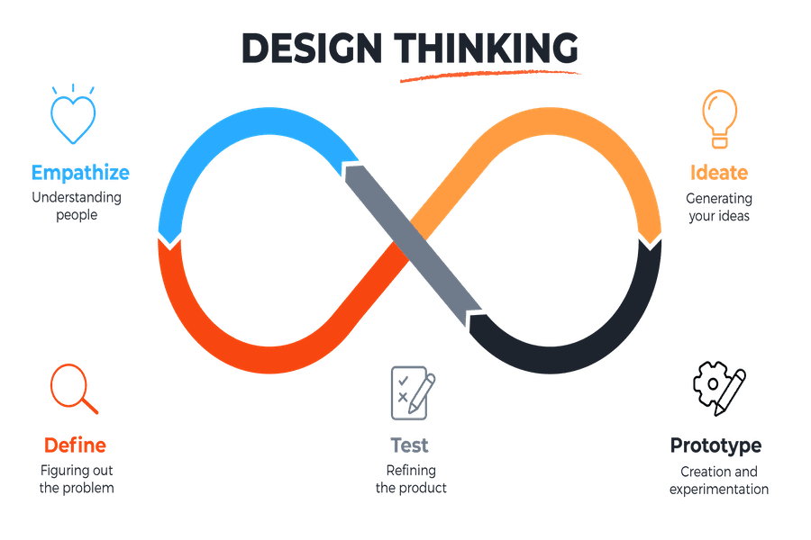 Design Thinking - Chart